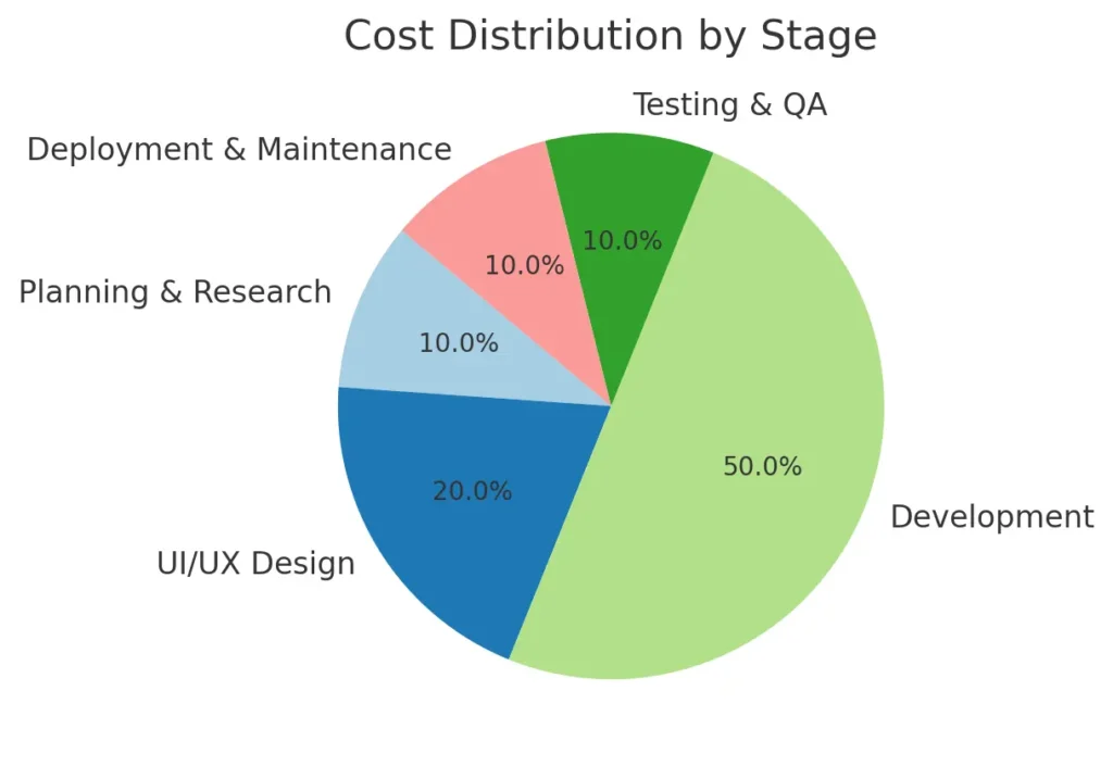Cost Distribution  by Stage