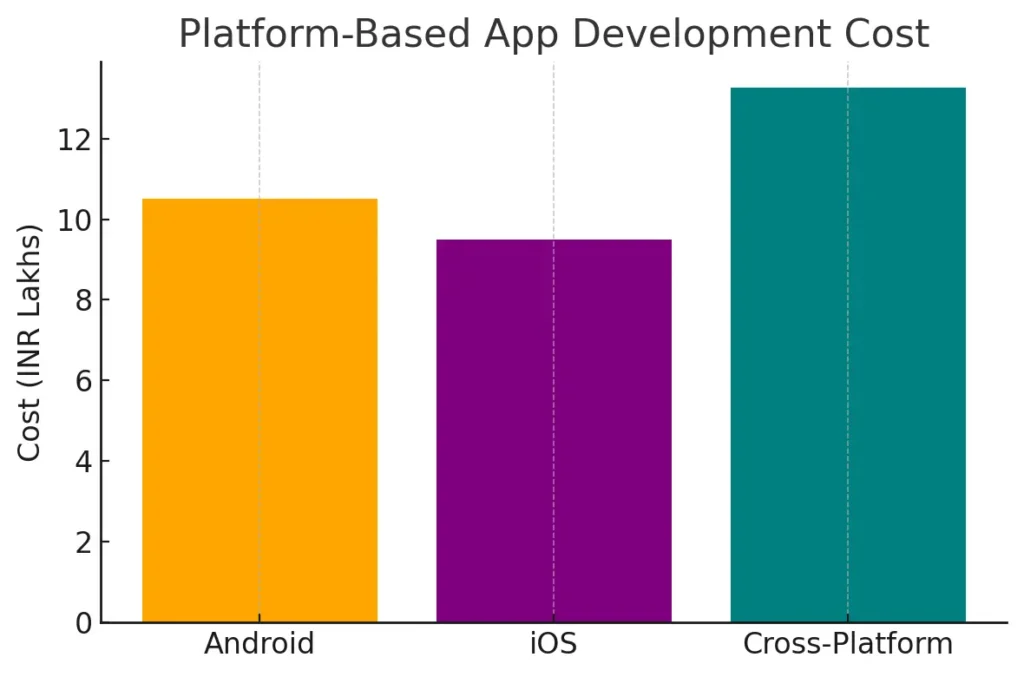 Platform Based app Development Cost