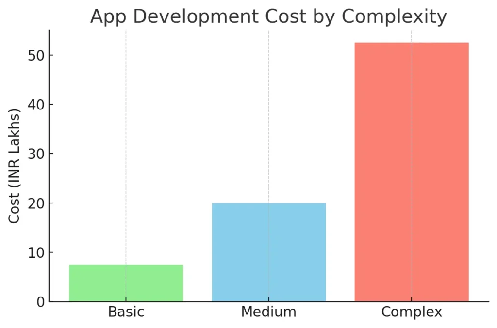 App Development Cost by Complexity